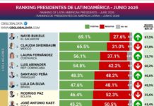 SONDEOS inicia una nueva etapa internacional junto a CB Global Data y presenta en República Dominicana el Ranking de Presidentes de América Latina